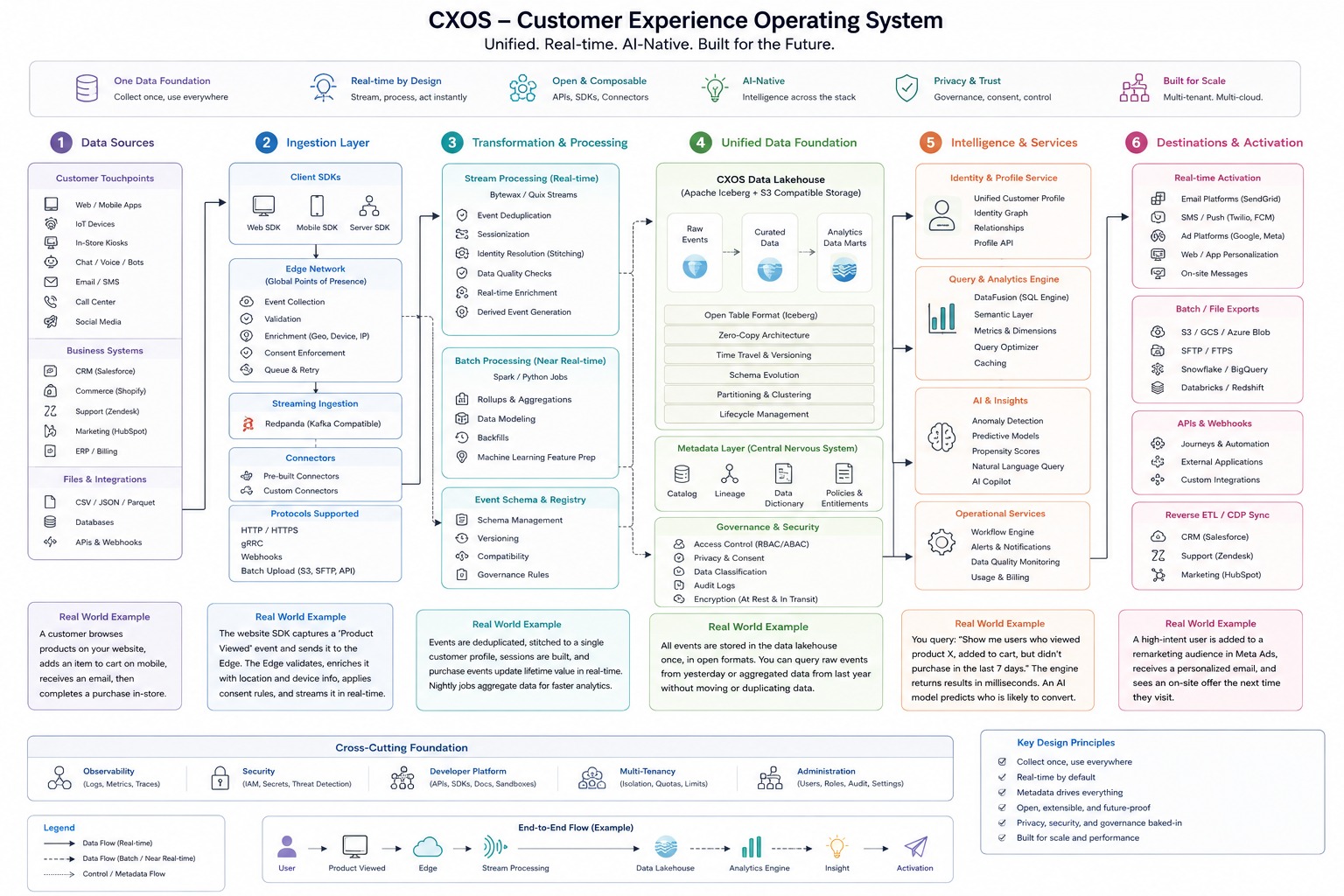 CXOS architecture diagram: Data Sources, Ingestion Layer, Transformation & Processing, Unified Data Foundation, Intelligence & Services, Destinations & Activation